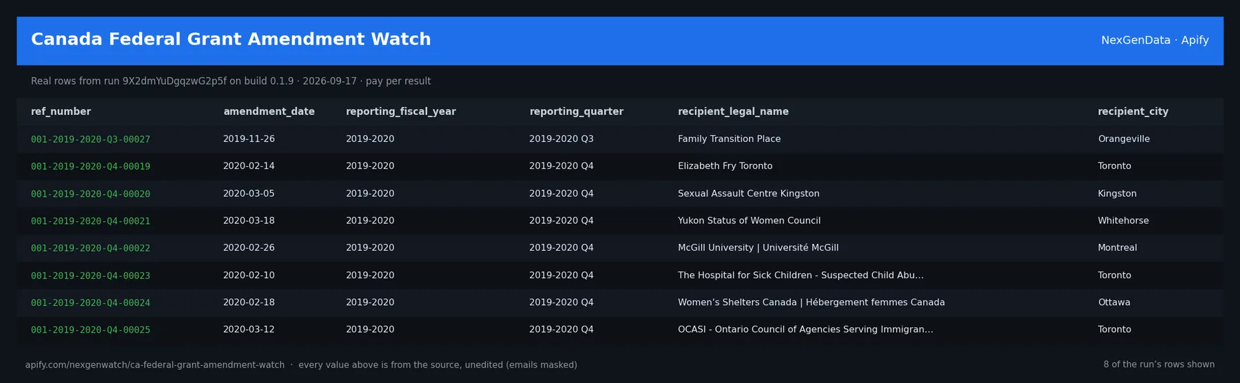 Canada Federal Grant Amendment Watch sample output — a table of real amendment delta rows (ref_number, amendment_date, reporting_fiscal_year, reporting_quarter) from run 9X2dmYuDgqzwG2p5f on build 0.1.9