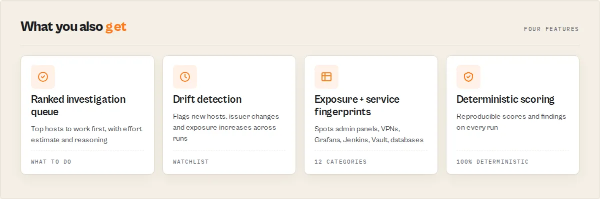 Four features: ranked investigation queue, drift detection, exposure and service fingerprints, deterministic scoring