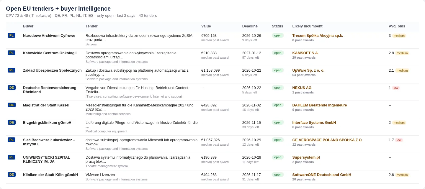 Open EU tenders with buyer intelligence
