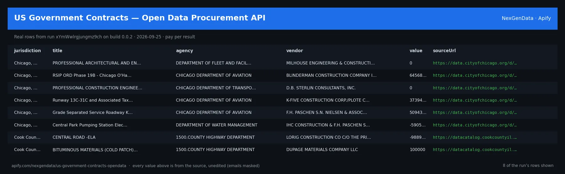 6 real rows delivered by US Government Contracts — Open Data Procurement API — run xYmWwlrgjungmz9ch on build 0.0.2