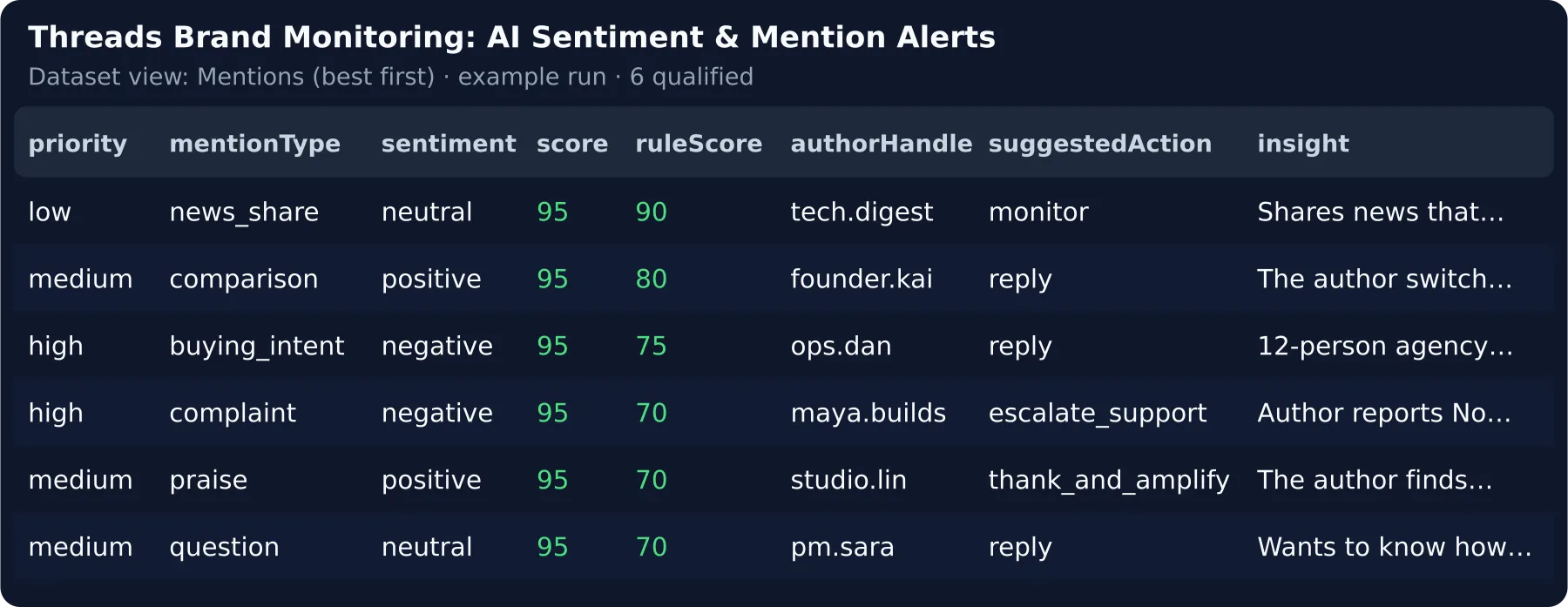 One row per Threads mention of your brand — priority, type, sentiment, relevance, author and the action to take
