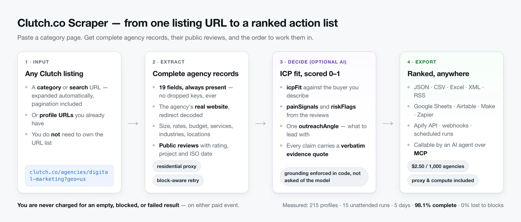 How Clutch.co Scraper works: paste a Clutch listing URL, get complete agency records with reviews, add an optional AI ICP-fit score, export to JSON, CSV, Google Sheets or the API