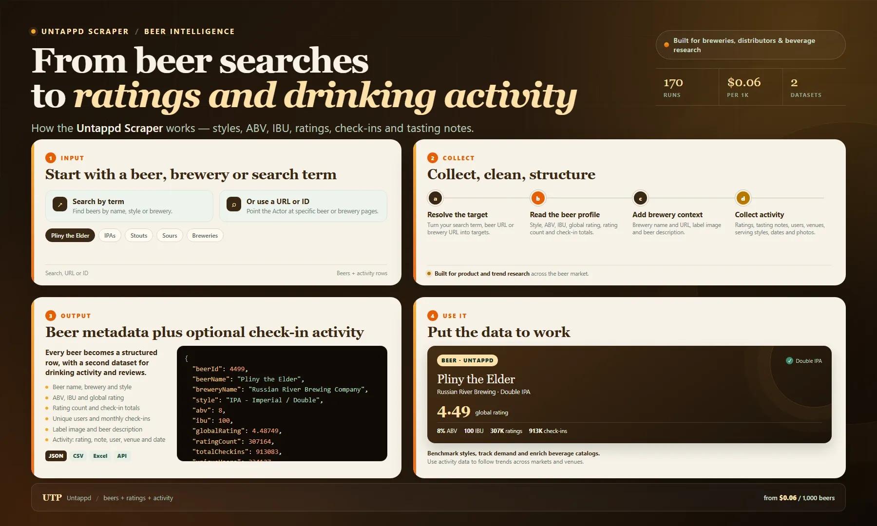 Untappd Scraper workflow: from beer searches and brewery URLs to structured beer metadata, ratings and check-in activity