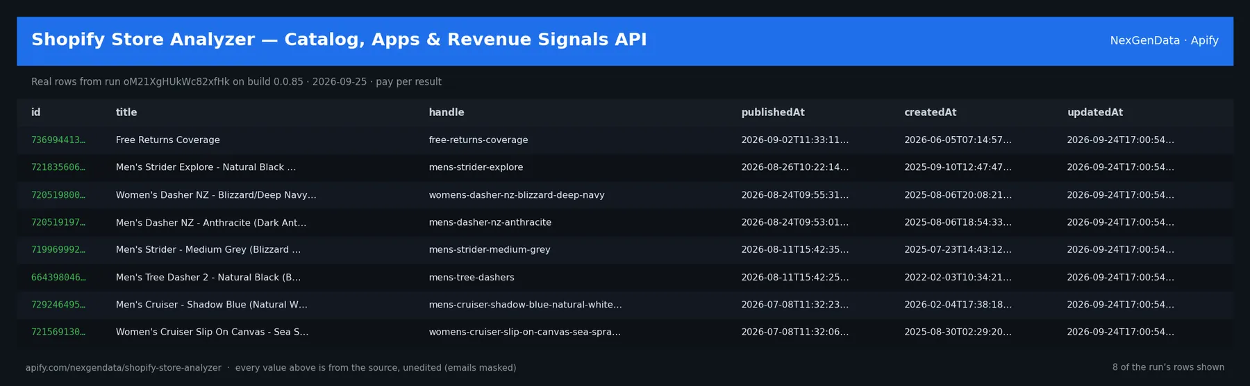 6 real rows delivered by Shopify Store Analyzer — Catalog, Apps & Revenue Signals API — run oM21XgHUkWc82xfHk on build 0.0.85