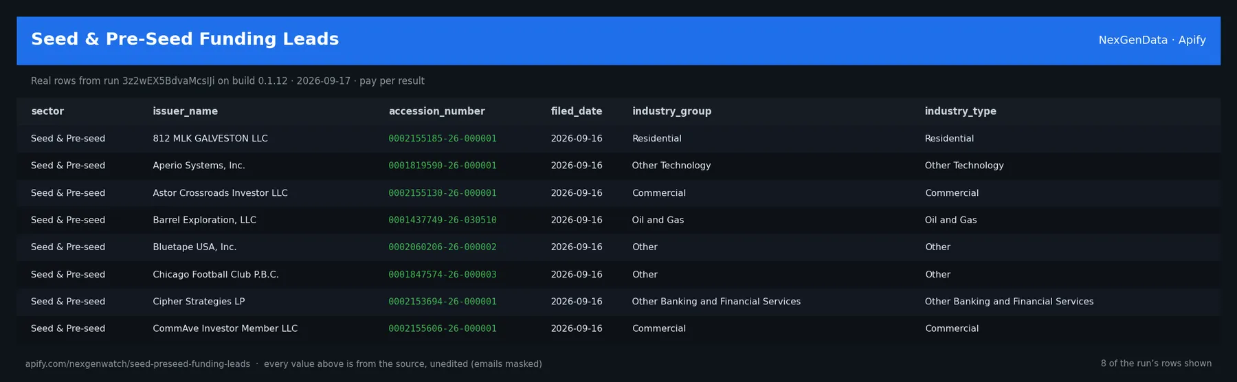 Seed & Pre-Seed Funding Leads sample output — a table of real qualified funding lead rows (sector, issuer_name, accession_number, filed_date) from run 3z2wEX5BdvaMcsIJi on build 0.1.12