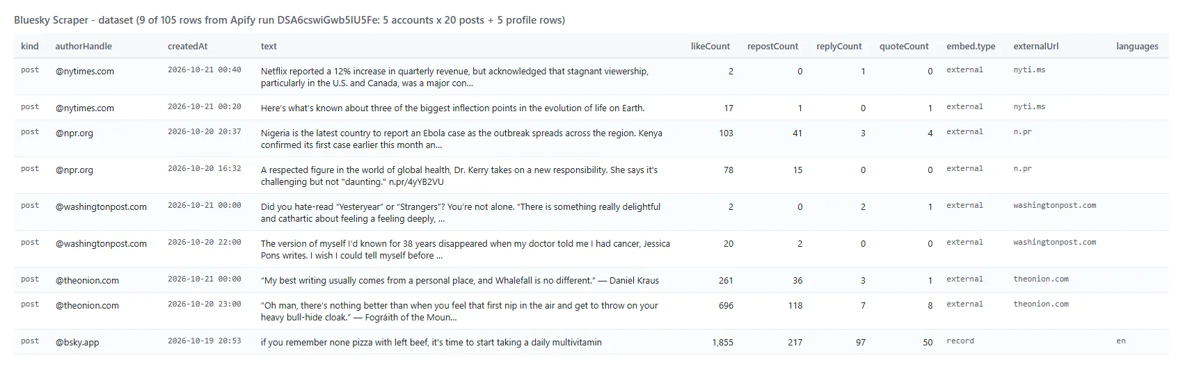 Bluesky Scraper dataset - Bluesky posts with likes, reposts, replies and links