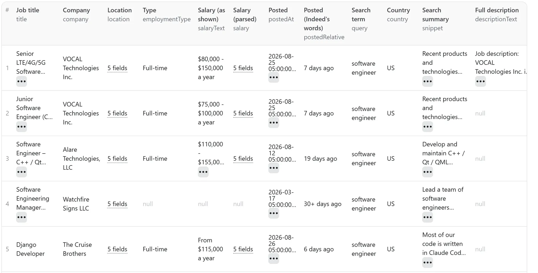 Dataset table of a real Indeed Jobs Scraper run: five US software engineer listings with salary, posted date, search summary and description columns