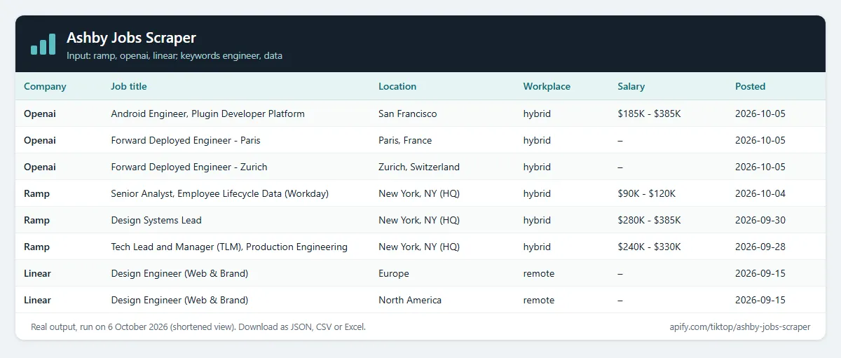 Ashby Jobs Scraper output: company, job title, location, workplace type, salary range and posting date for Ramp, OpenAI and Linear jobs