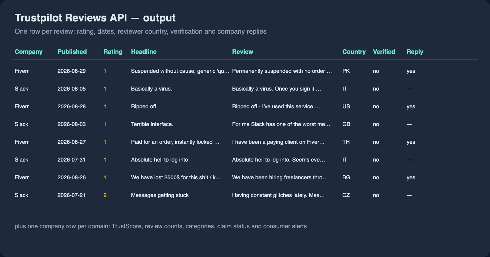 Trustpilot Reviews API output: reviews with rating, dates, reviewer country, verification and company replies