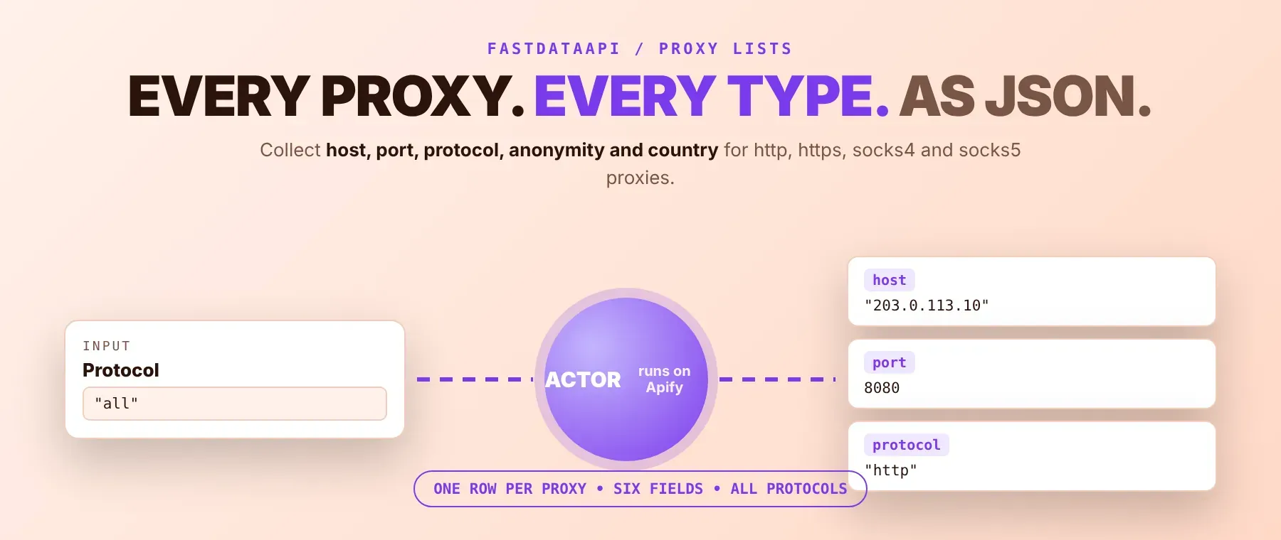 Proxy Scraper output: host, port, protocol, anonymity and country as JSON