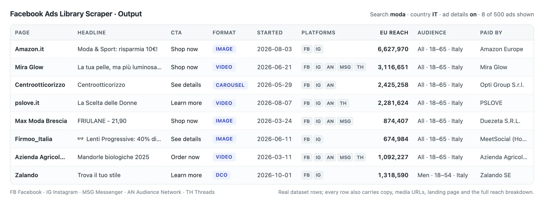 Facebook Ad Library Scraper (Meta Ads Library) output: page, headline, CTA, format, start date, platforms, EU reach, audience and payer