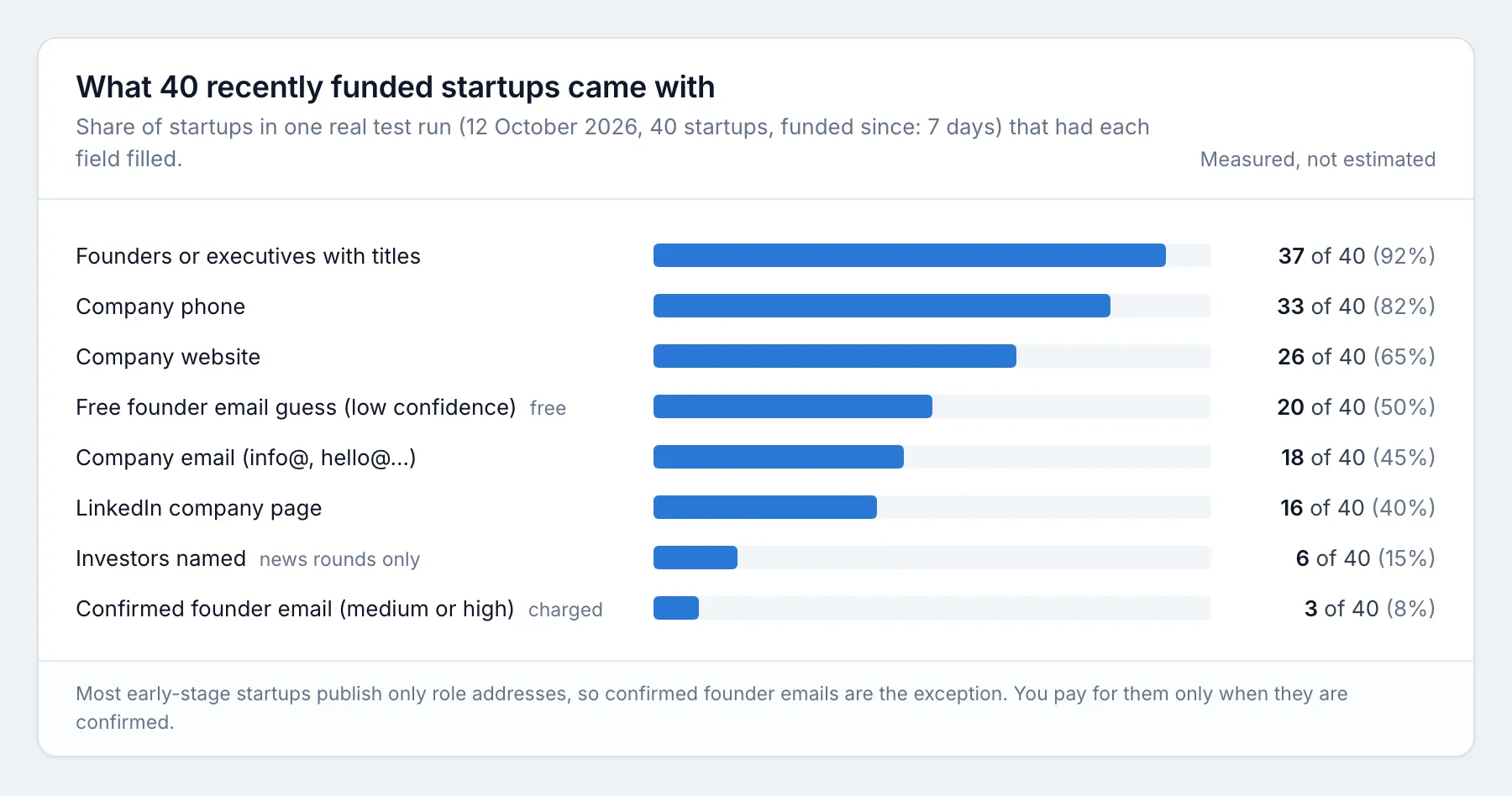 Recently funded startups: share of 40 startups in a real test run with founders, phone, website, company email, LinkedIn page, investors and confirmed founder emails