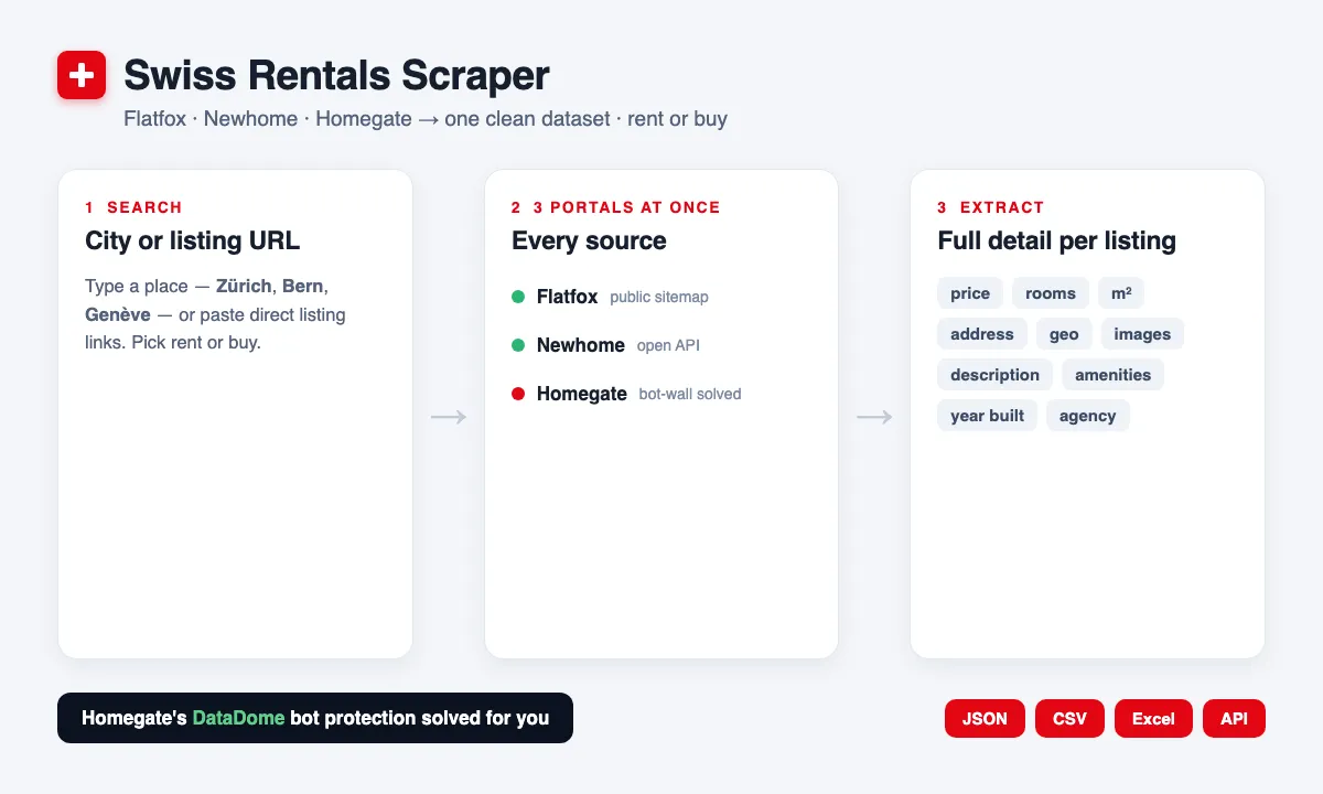 How the Swiss Rentals Scraper works