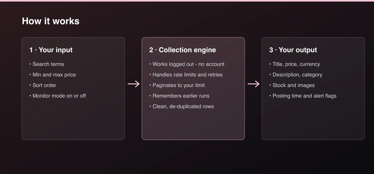 Glossier Deal Alert & Scraper workflow: your input, collection, output