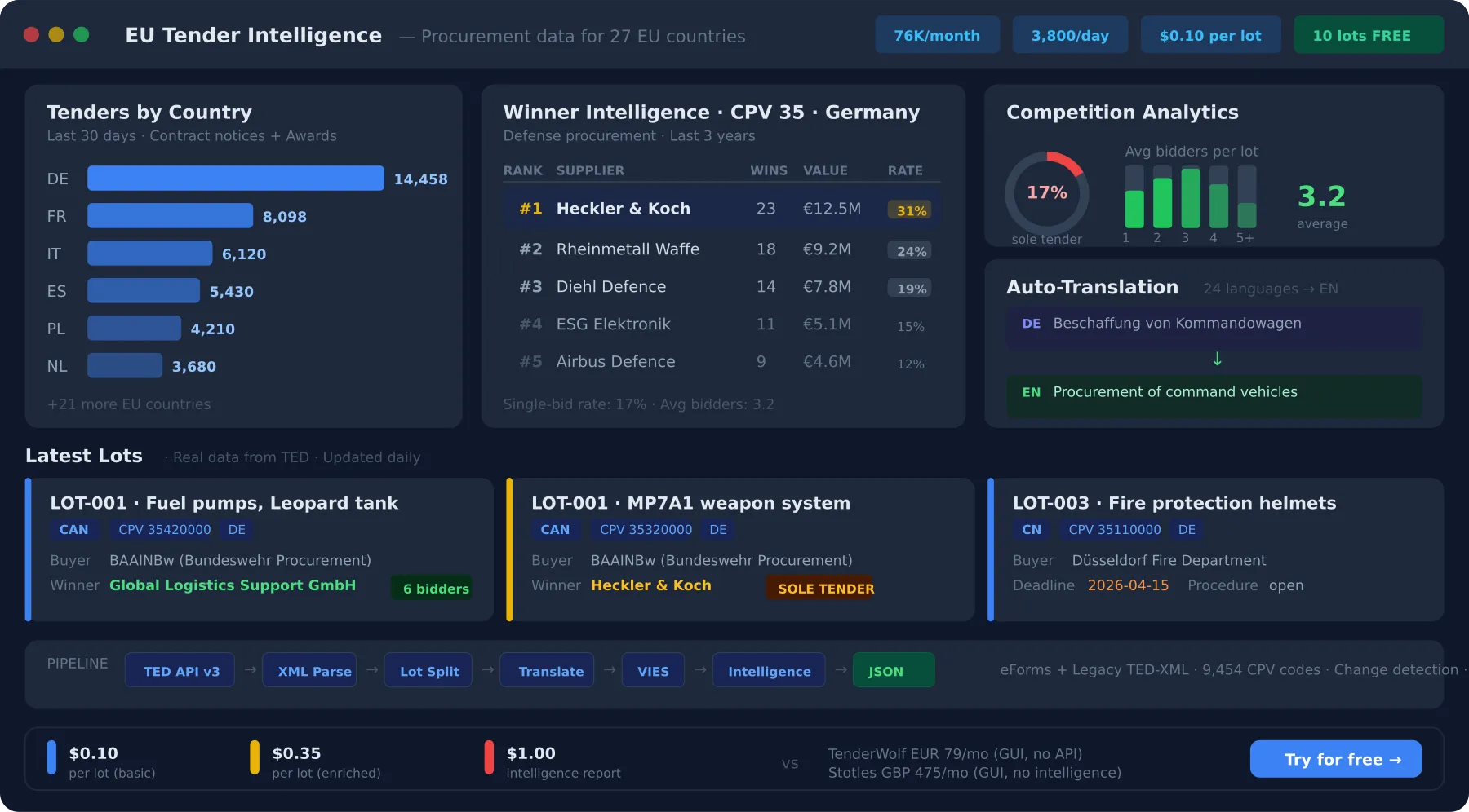 EU Tender Intelligence Dashboard