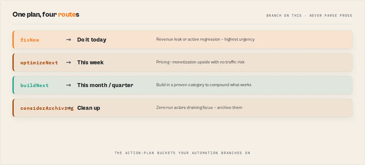 One plan, four routes — fixNow / optimizeNext / buildNext / considerArchiving