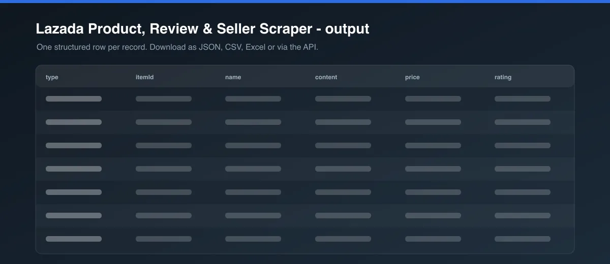 Lazada Product, Review & Seller Scraper dataset output