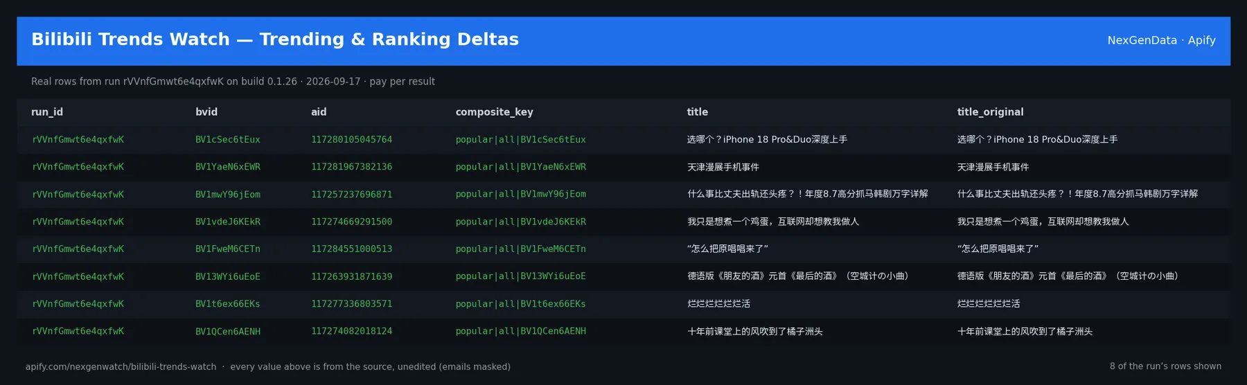 📺 Bilibili Trends Watch — Trending & Ranking Deltas sample output — a table of real trend delta rows (run_id, bvid, aid, composite_key) from run rVVnfGmwt6e4qxfwK on build 0.1.26