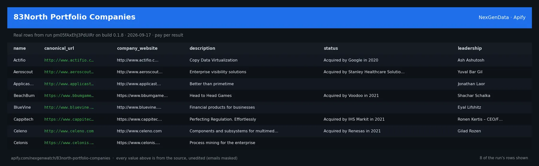 83North Portfolio Companies sample output — a table of real portfolio company record rows (name, canonical_url, company_website, description) from run pm05fAxEhJ3PdUIRr on build 0.1.8