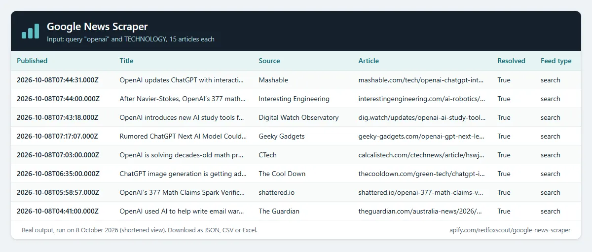 Google News Scraper output: title, publisher, date and publisher link for OpenAI and technology articles