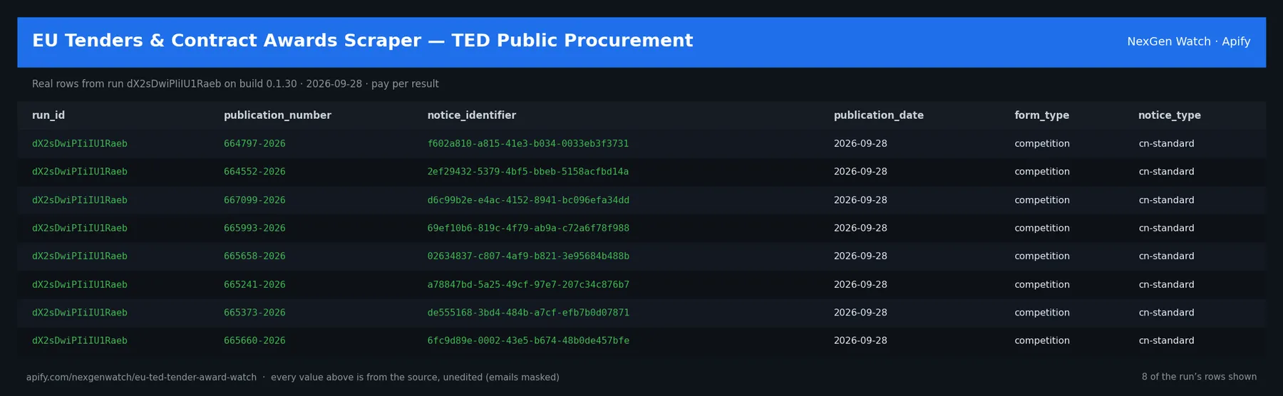 EU TED Tenders and Contract Awards Scraper sample output — a table of real procedure delta rows (run_id, publication_number, notice_identifier, publication_date) from run dX2sDwiPIiIU1Raeb on build 0.1.30