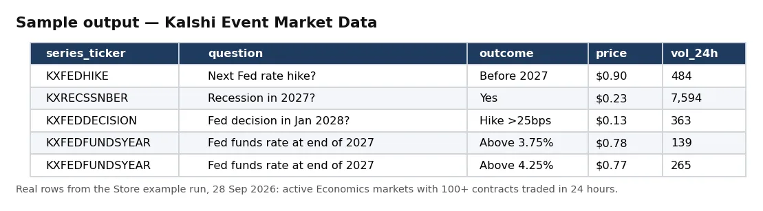 Sample output — Kalshi Event Market Data — Contracts API