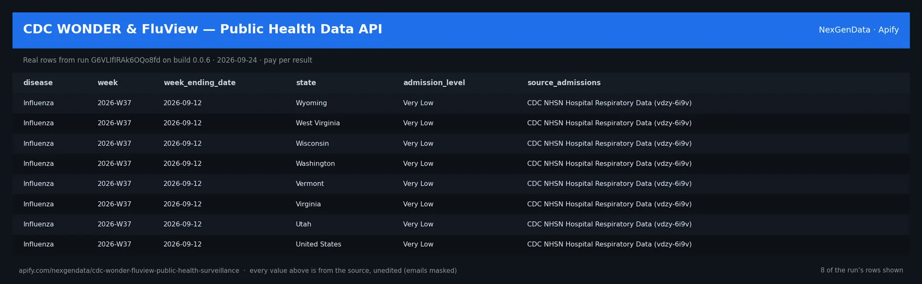 6 real rows delivered by CDC WONDER & FluView — Public Health Data API — run G6VLIfIRAk6OQo8fd on build 0.0.6