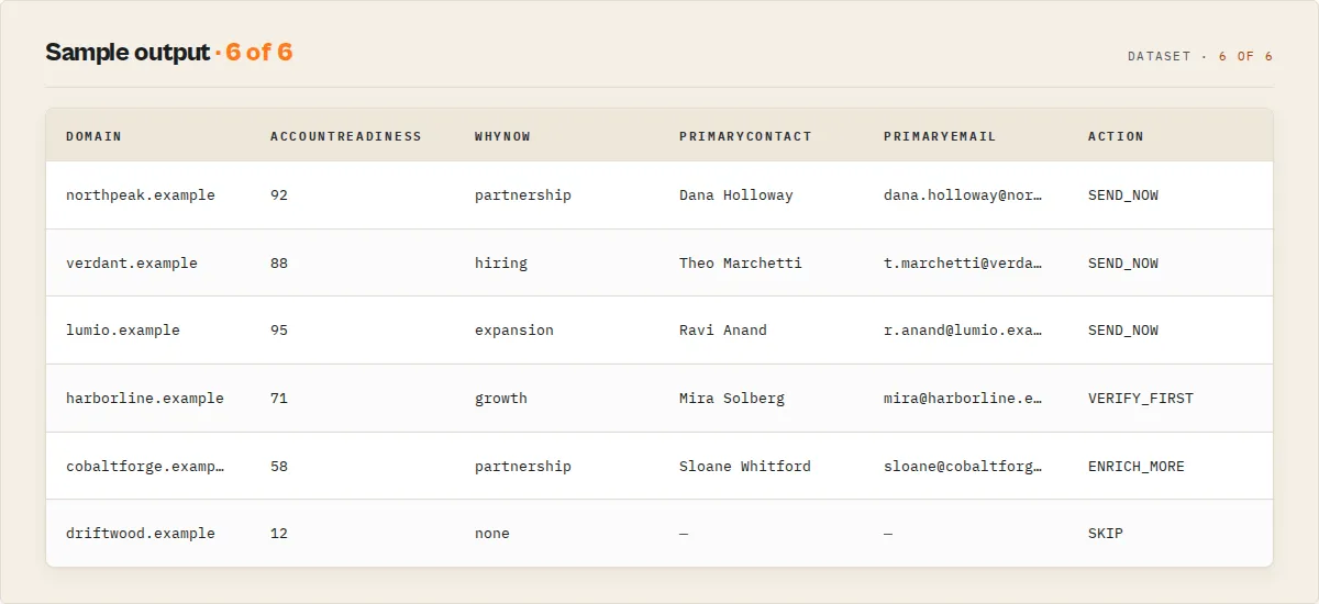 Sample output — domain, account readiness, why-now opportunity, primary contact, verified email, send action