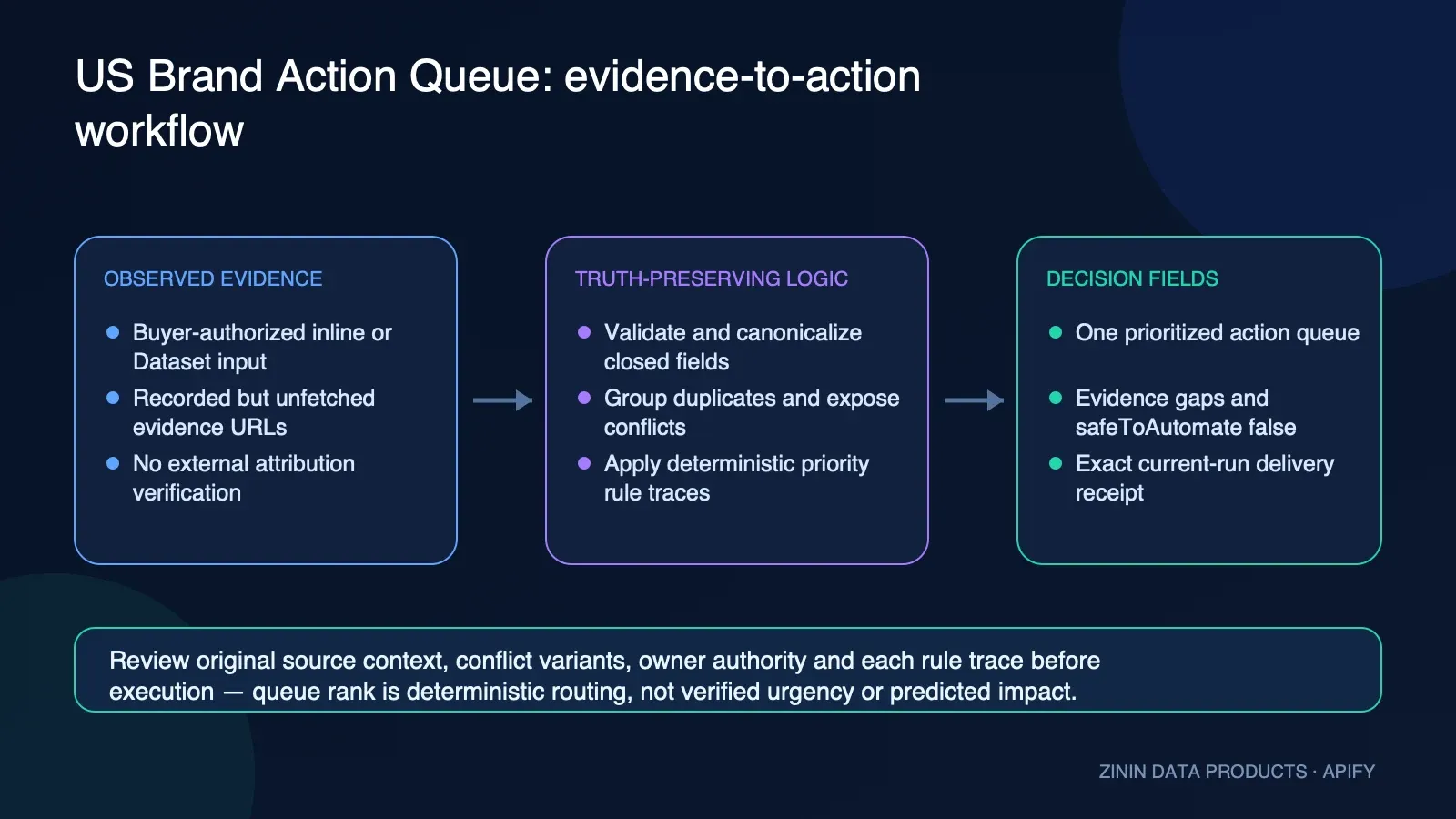 US Brand Action Queue: evidence-to-action workflow