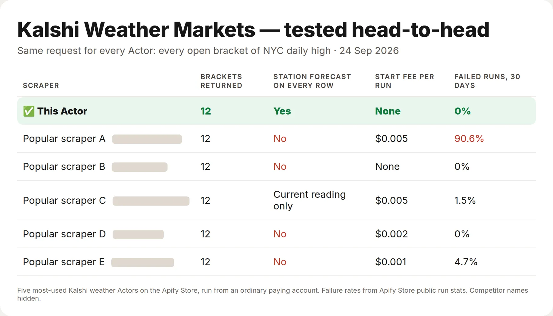 Kalshi Weather Markets tested against the 5 most-used Kalshi weather Actors: every open NYC high-temperature bracket, the station forecast on every row, no start fee, 0% failed runs