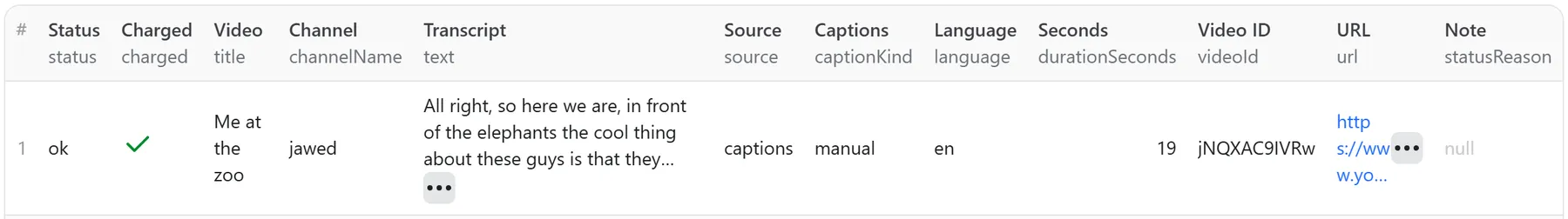 Dataset table of a real run: one row — “Me at the zoo” (jNQXAC9IVRw), manual captions, English, 19 seconds, with the transcript text and the video URL