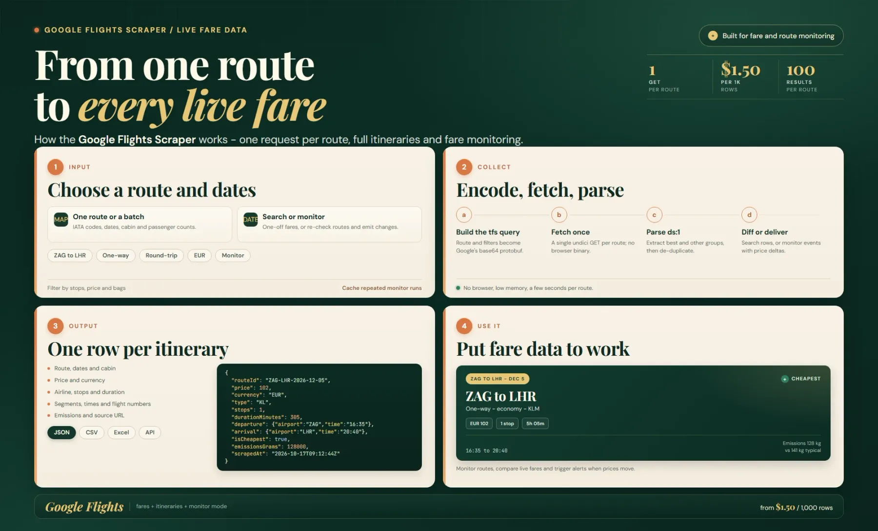 How the Google Flights Scraper works: route queries become live itinerary rows with fares, segments and emissions.
