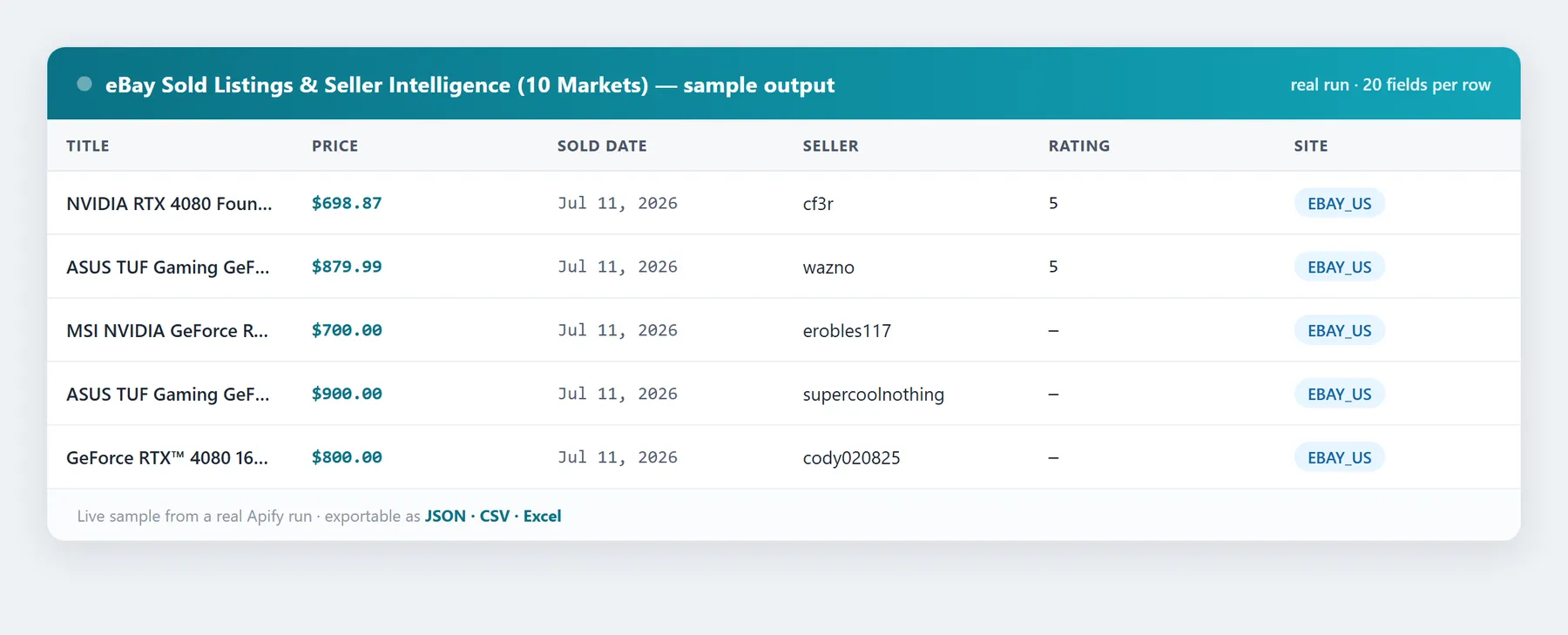 eBay Seller Intelligence sample output — real data fields