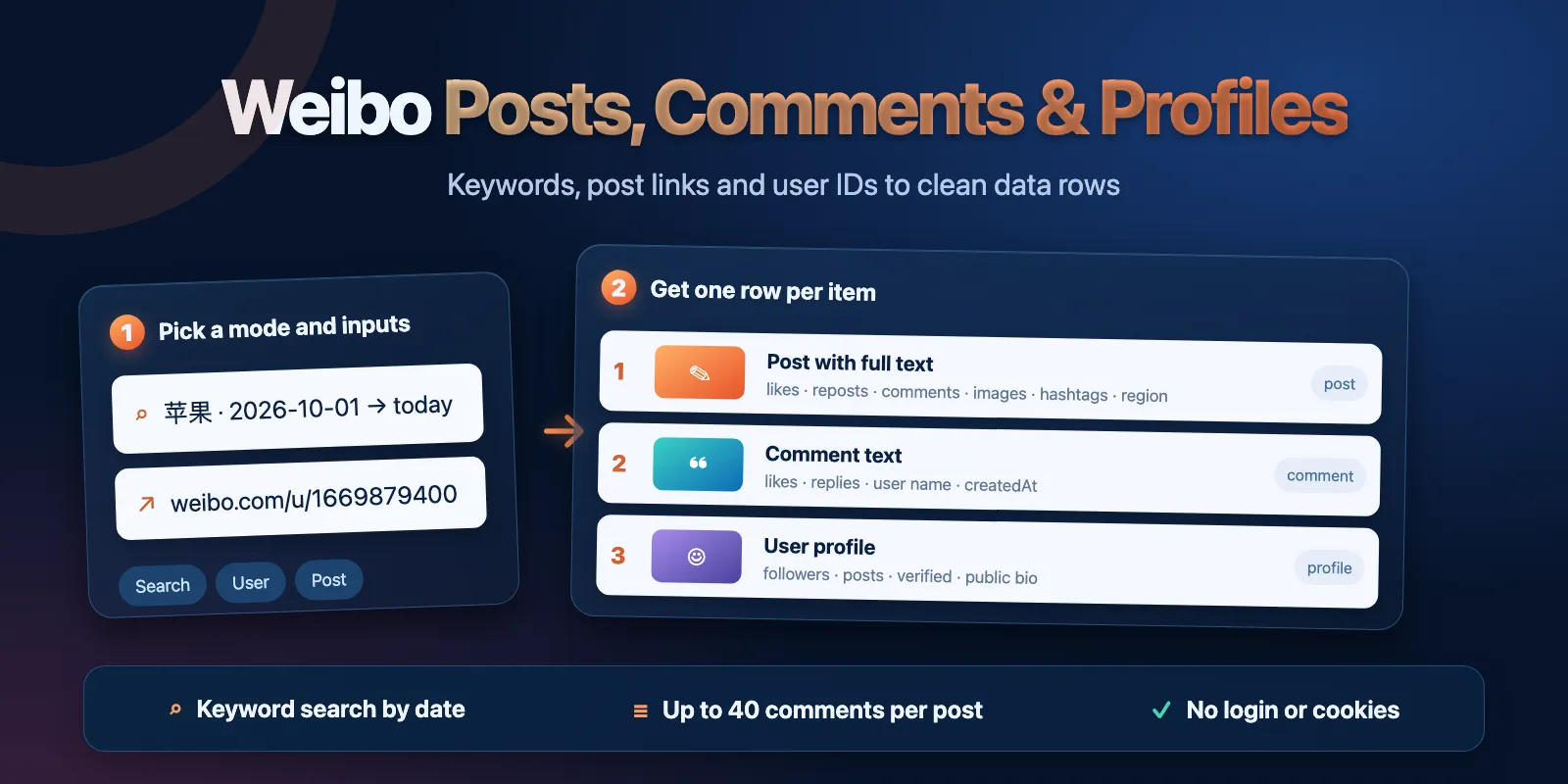 Weibo keywords, post links and user IDs to post, comment and profile rows