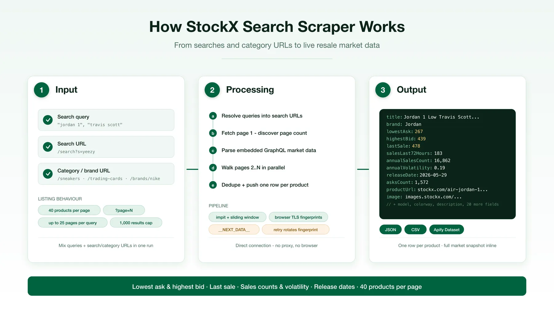 How StockX Search Scraper works