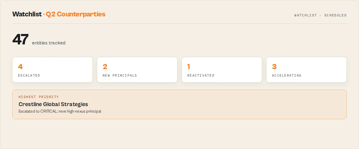 Watchlist summary — entities tracked, escalations, and the highest priority today