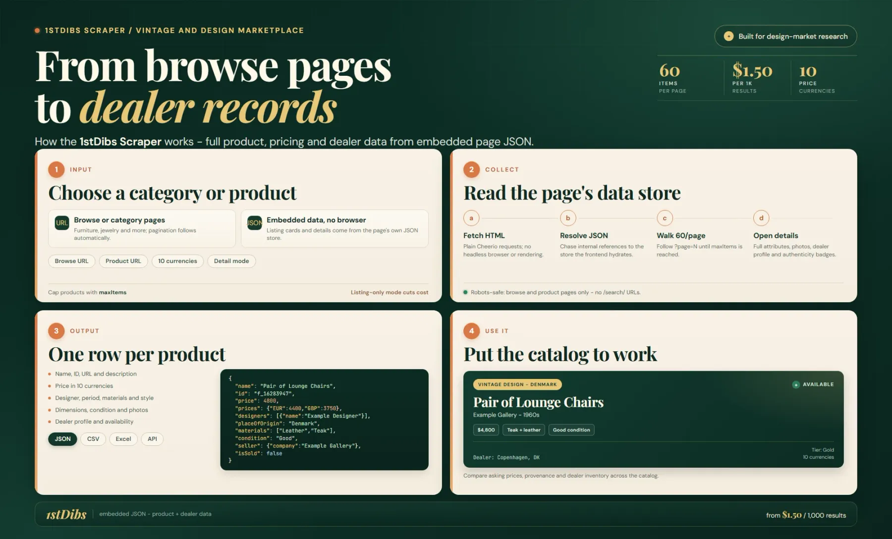 How the 1stDibs Scraper works: category pages and embedded JSON become product records with prices, provenance and dealer details.
