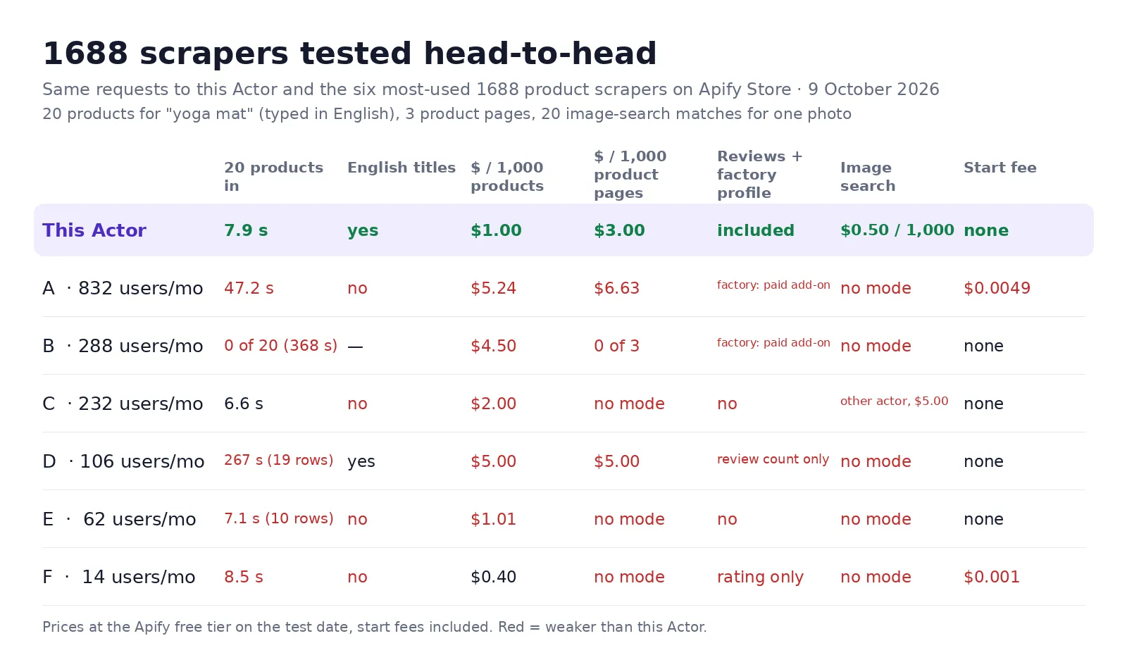 1688 scrapers tested head-to-head on 9 October 2026: this Actor returns 20 products in 7.9 seconds with English titles, $1 per 1,000 products, $3 per 1,000 product pages with reviews and factory profile, $0.50 per 1,000 image matches, no start fee