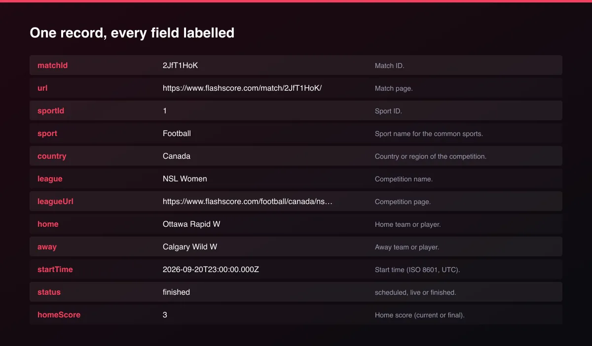 Flashscore Live Scores, Fixtures & Results Scraper field map of one record