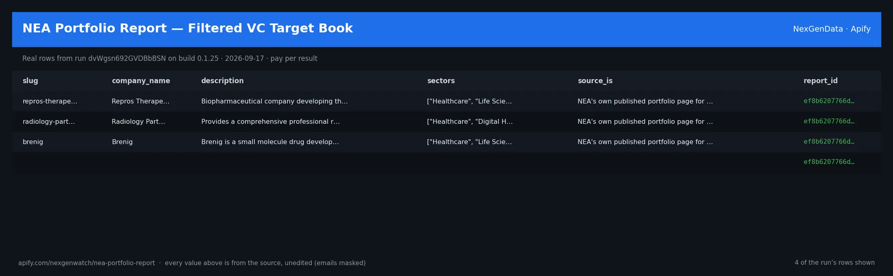 NEA Portfolio Report — Filtered VC Target Book sample output — a table of real portfolio company record rows (slug, company_name, description, sectors) from run dvWgsn692GVDBbBSN on build 0.1.25