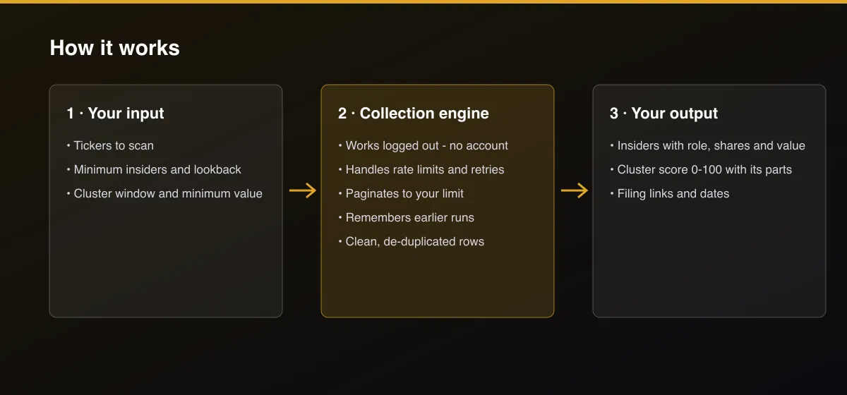 Insider Cluster Buy Scorer: SEC Form 4 Buying Signals workflow: your input, collection, output