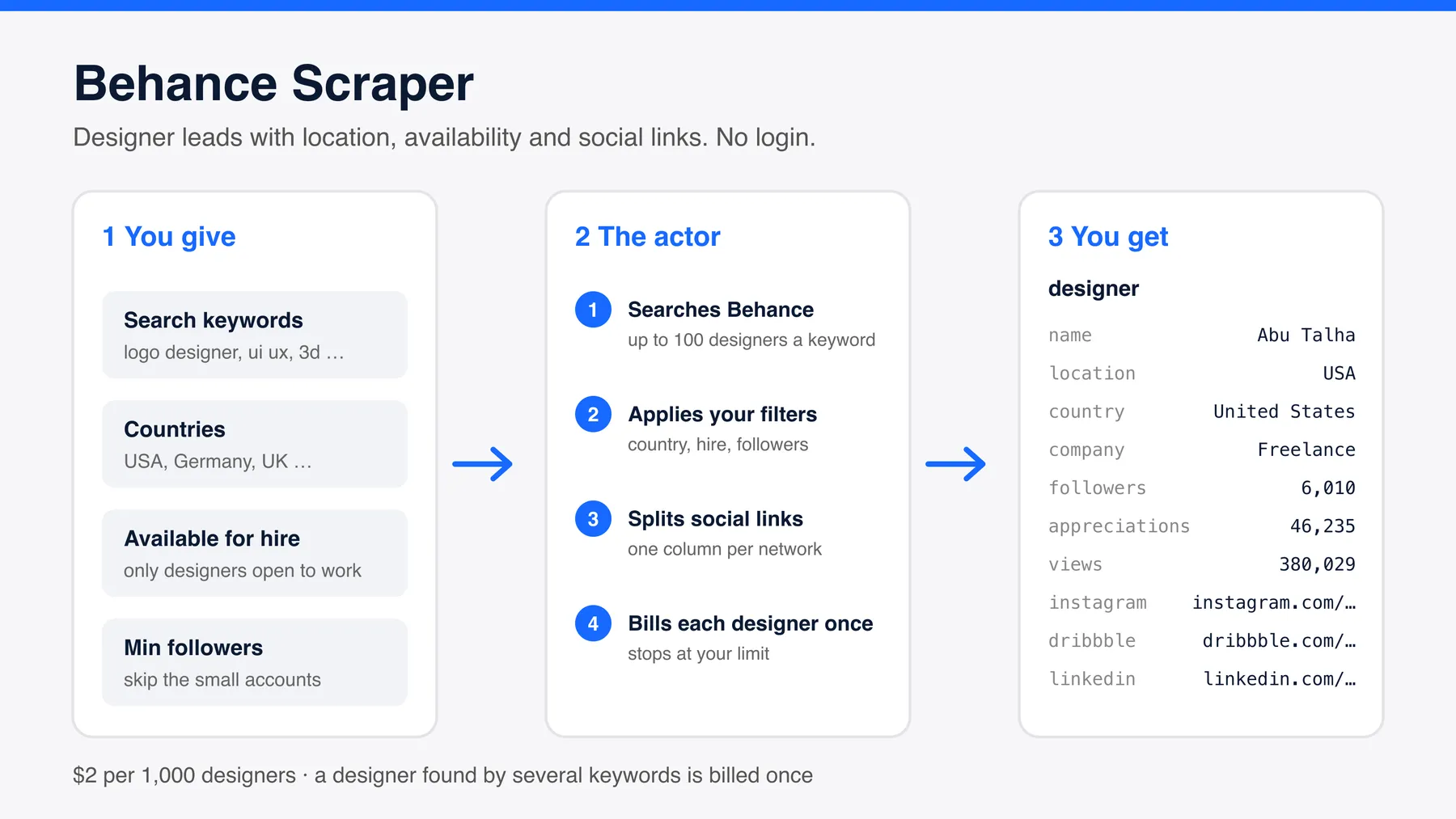 How the Behance Scraper works