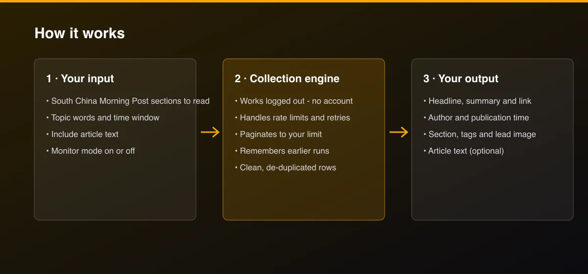 South China Morning Post News Scraper workflow: your input, collection, output