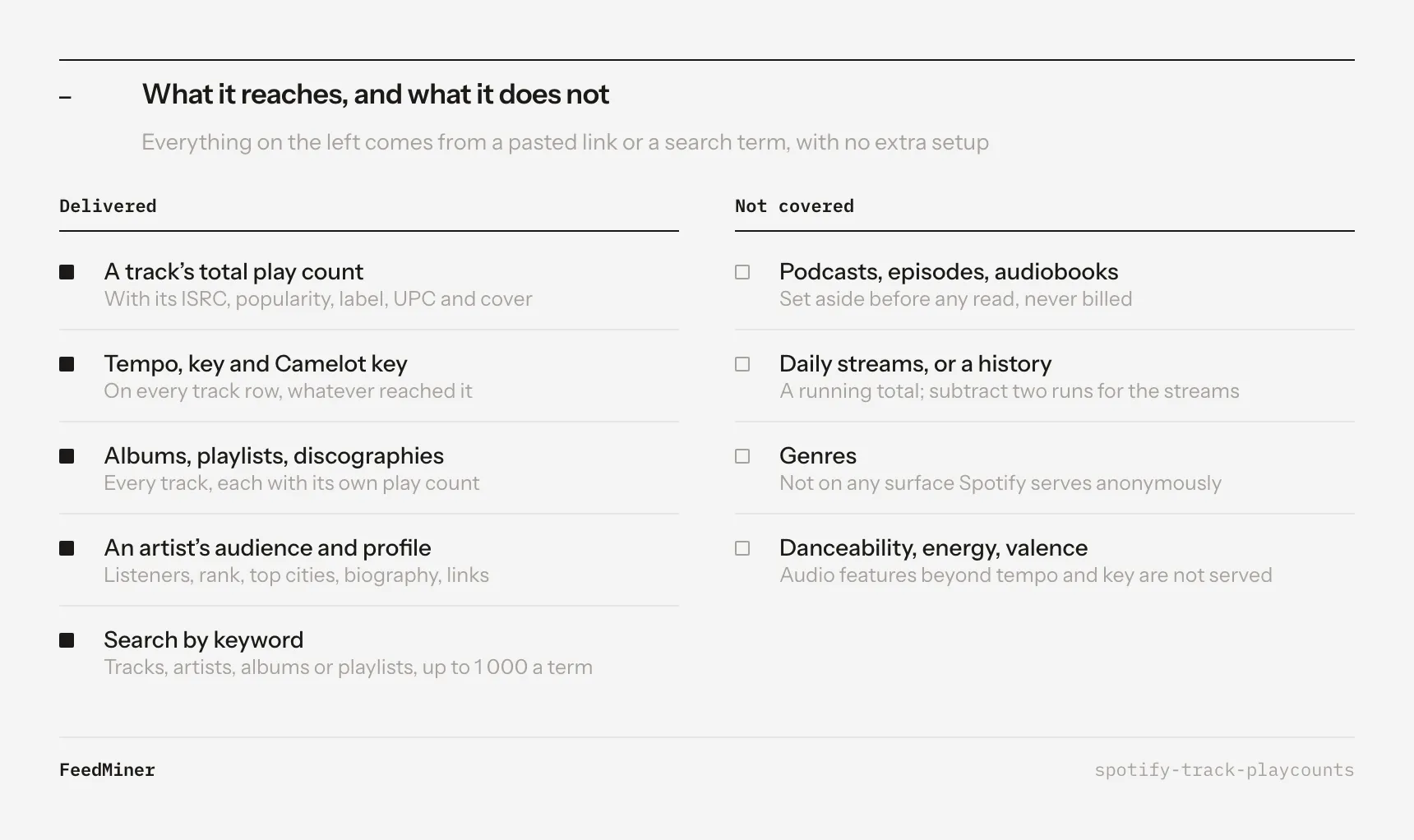 What Spotify Track Play Counts reaches, and what it does not