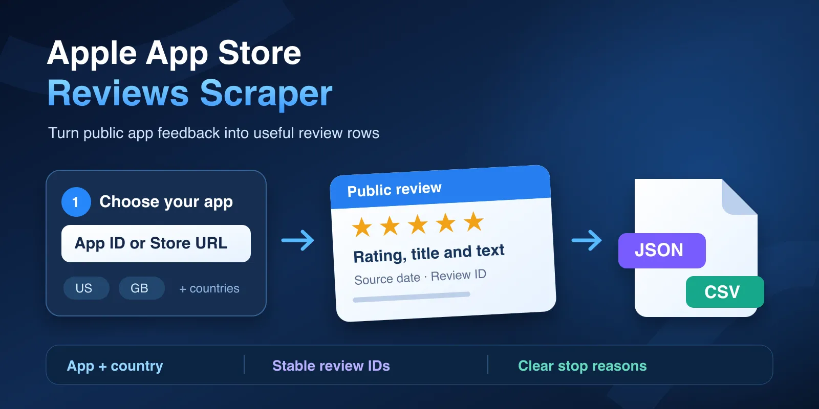 Apple App Store Reviews Scraper: choose an app and country, read ratings and review text, export JSON or CSV