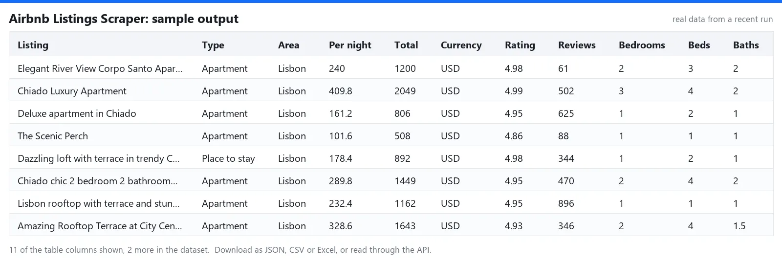 Sample output table of Airbnb Listings Scraper