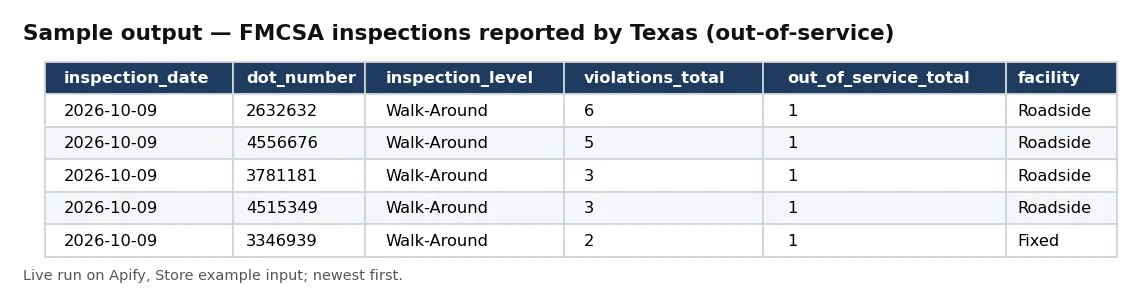 Table of FMCSA roadside inspections reported by Texas with out-of-service violations: date, USDOT number, inspection level, violations and out-of-service counts.