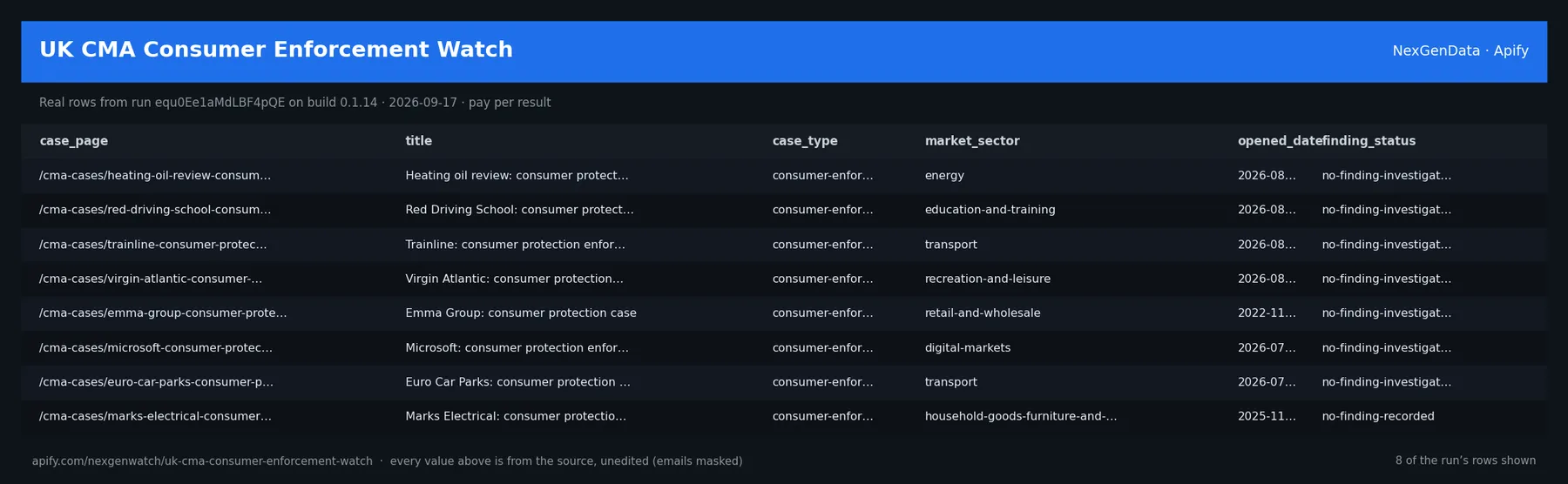 UK CMA Consumer Enforcement Watch sample output — a table of real cma case delta rows (case_page, title, case_type, market_sector) from run equ0Ee1aMdLBF4pQE on build 0.1.14