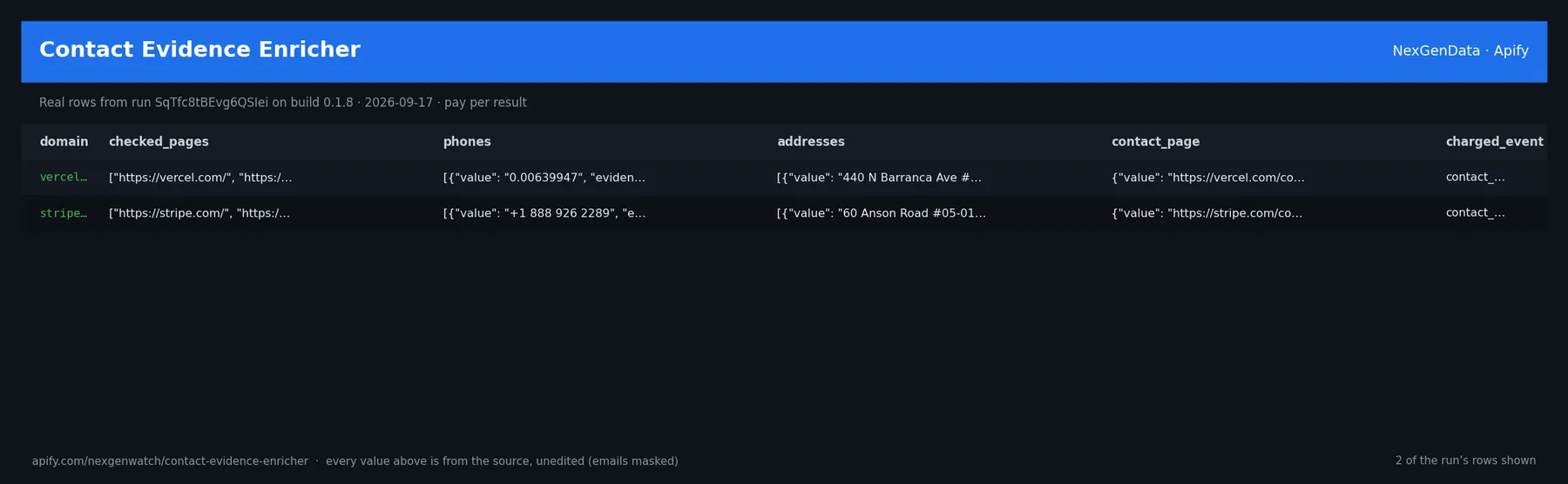 Contact Evidence Enricher sample output — a table of real contact record rows (domain, checked_pages, phones, addresses) from run SqTfc8tBEvg6QSIei on build 0.1.8