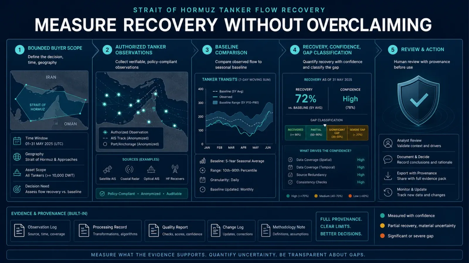 Strait of Hormuz Tanker Flow Recovery: bounded observations to a reviewable recovery assessment